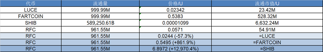 研报｜Retard Finder Coin 项目详解& RFC 市值分析 image 1