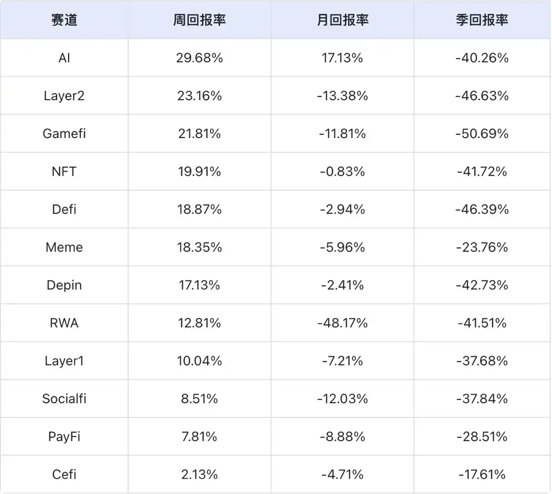 加密市场大幅反弹：Solana发展迎来新阶段，MCP成AI赛道新热点 image 7