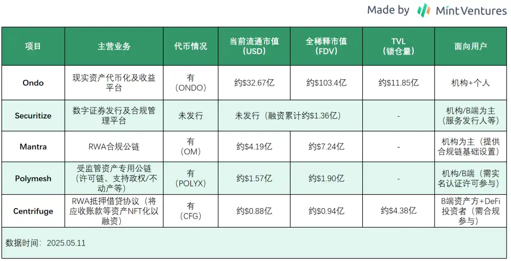 Ondo ：RWA龙头的产品线、竞争对手和代币估值分析 image 13