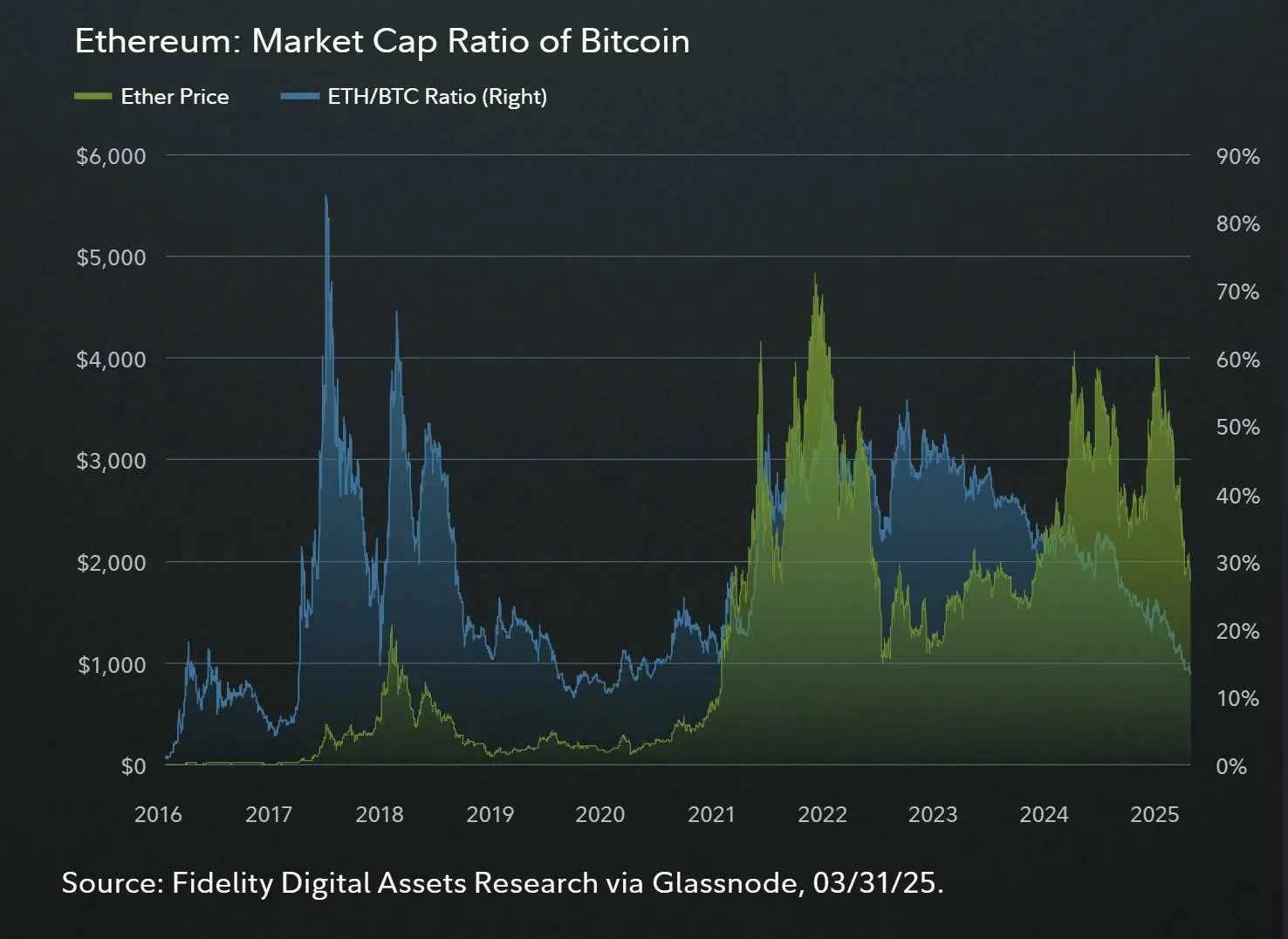 富达报告：多个链上指标表明 ETH 价格被低估 image 1