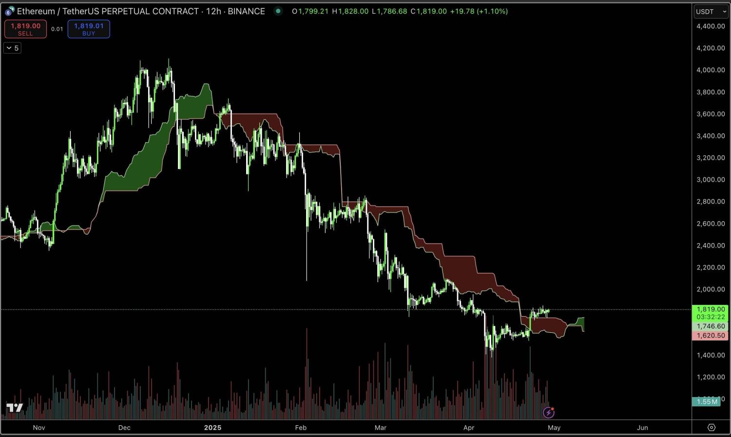富达报告：多个链上指标表明 ETH 价格被低估 image 3
