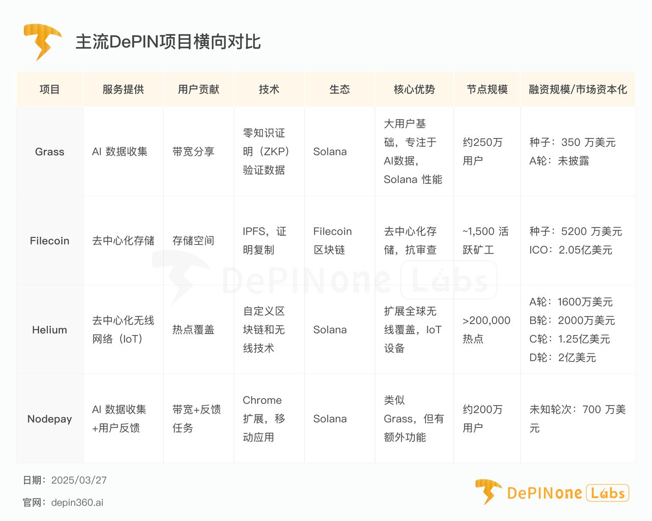 Grass深度研报：DePIN亮眼明星，扩张中的AI数据银行 image 8