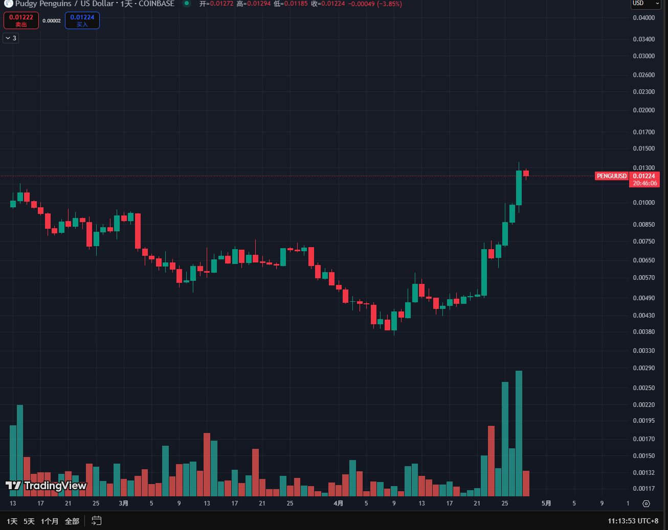 PENGU一周狂飙156%——胖企鹅的IP帝国梦 image 0