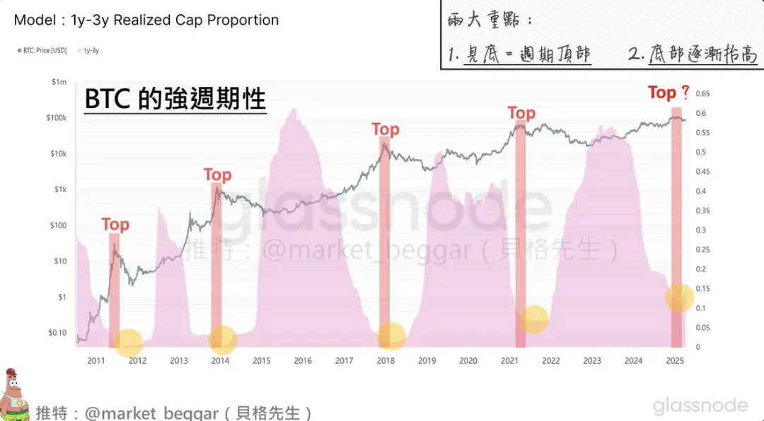 从链上数据的视角，探讨 BTC 逐渐消失的周期性 image 0