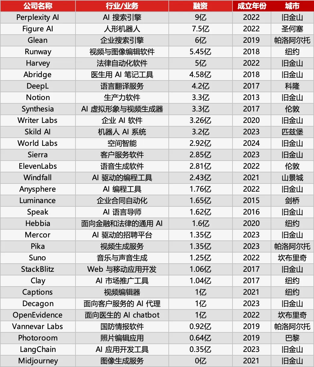 AI 执行时代来临，盘点全球最具潜力的 31 家 AI 应用公司 image 0