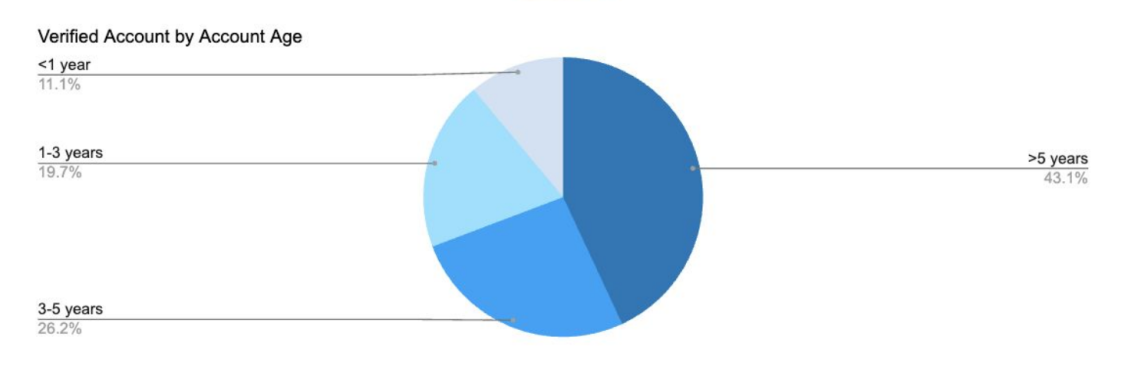 数据透视加密KOL营销现状：5000粉丝 = 影响力入场券？ image 2