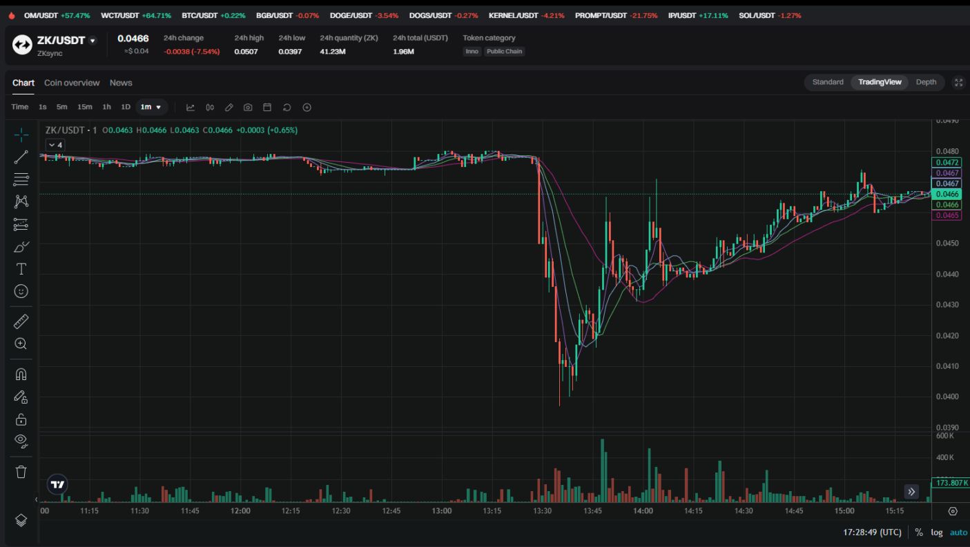 ZKsync 被盗 500 万美元，币圈连日遭黑客袭击 image 0