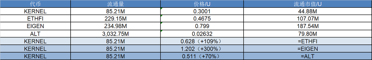 研报｜KernelDAO 项目详解& KERNEL 市值分析 image 1