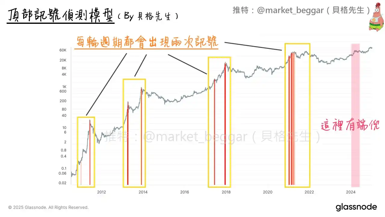 链上数据详细分析：或许你需要做好随时逃顶的准备 image 0