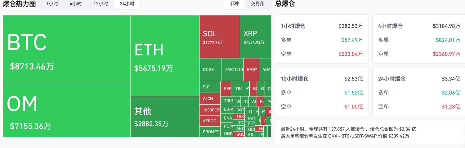 交易时刻：OM闪崩致近55亿市值蒸发，BTC鲸鱼行为与去年8-9月积累期高度相似 image 1