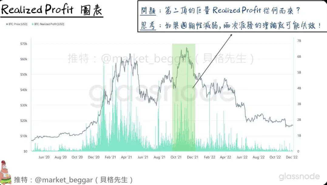 从链上数据的视角，探讨 BTC 逐渐消失的周期性 image 1