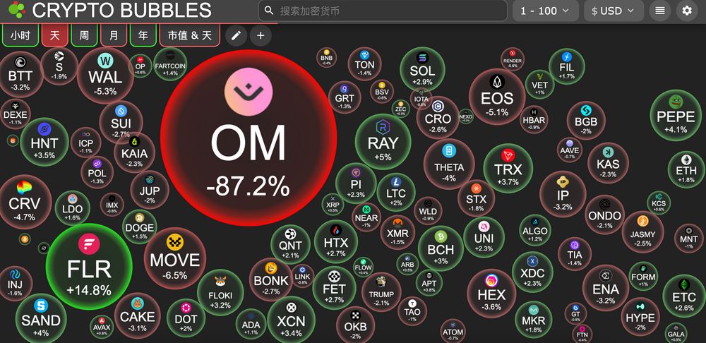 交易时刻：OM闪崩致近55亿市值蒸发，BTC鲸鱼行为与去年8-9月积累期高度相似 image 2