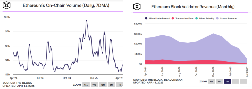 ETH/BTC汇率创五年新低，以太坊还有救吗？ image 3