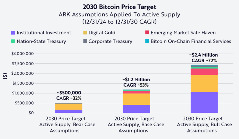 “木头姐”基金Ark Invest公布比特币估值模型：2030年单枚50万美元起步 image 12