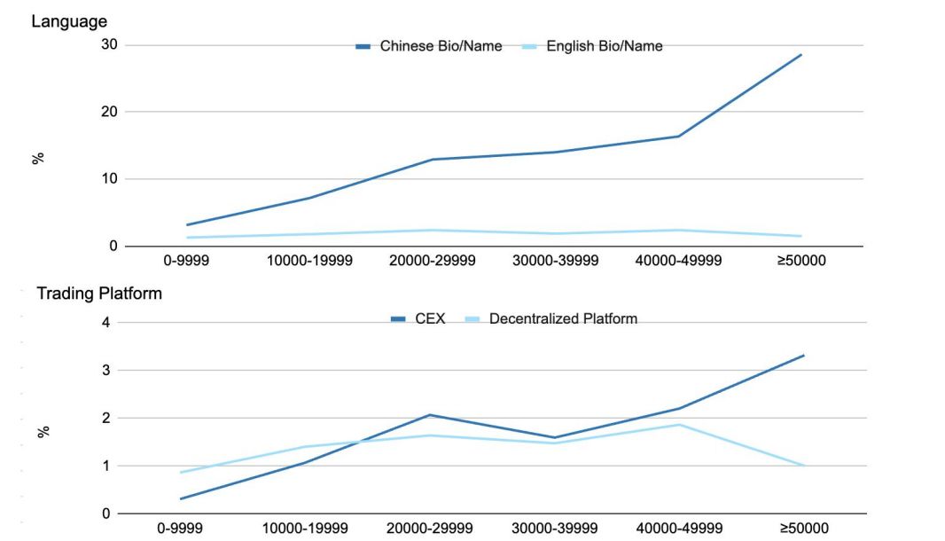 数据透视加密KOL营销现状：5000粉丝 = 影响力入场券？ image 8