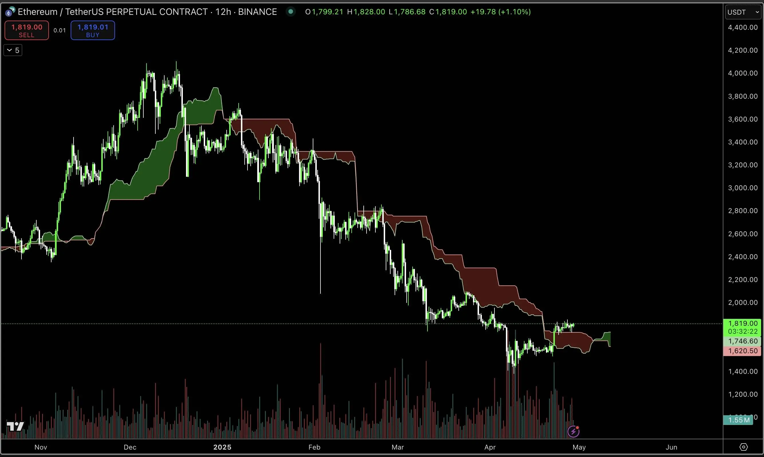 富达报告：多个链上指标表明 ETH 价格被低估 image 3