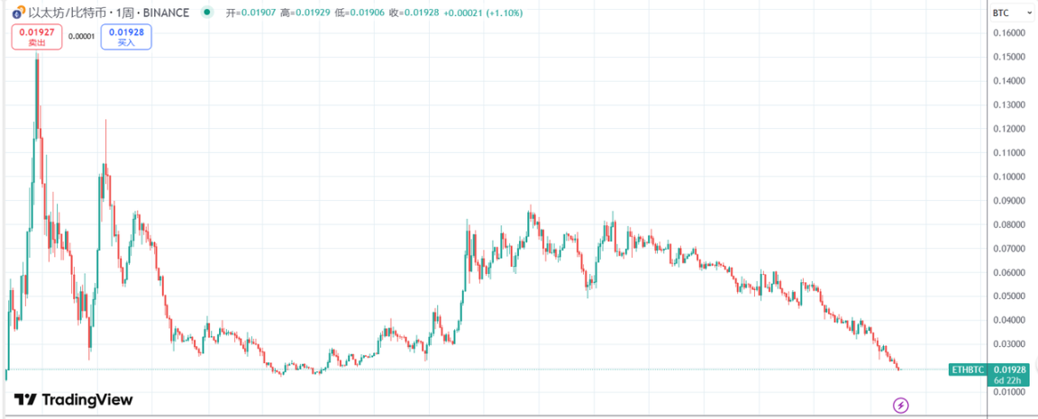 ETH/BTC汇率创五年新低，以太坊还有救吗？ image 0