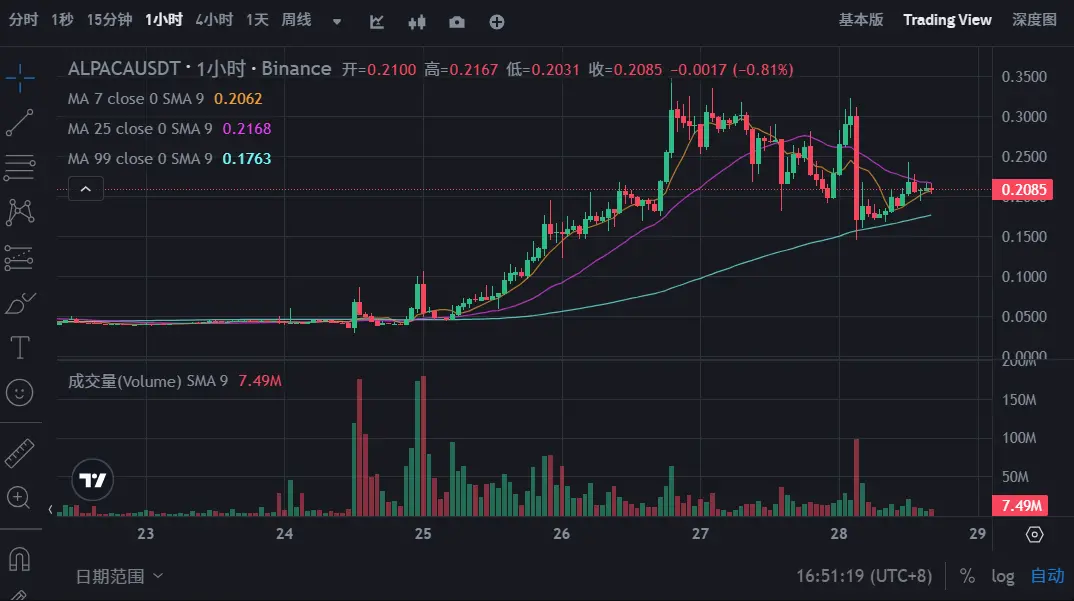 回望羊驼：当利空成为短暂的财富密码 image 0