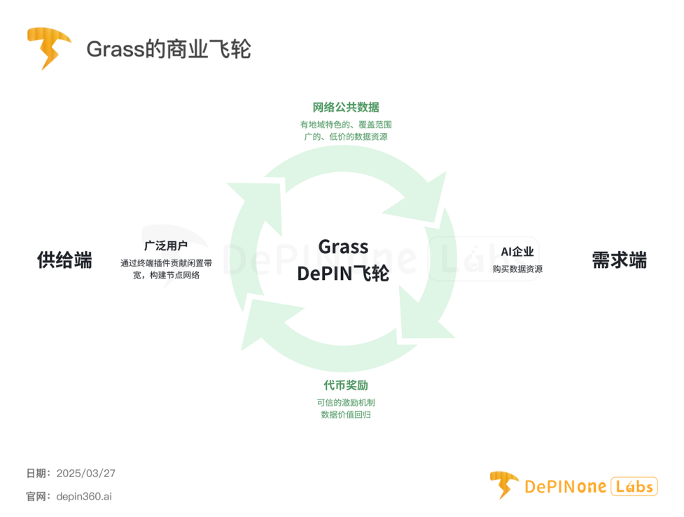 Grass深度研报：DePIN亮眼明星，扩张中的AI数据银行 image 4