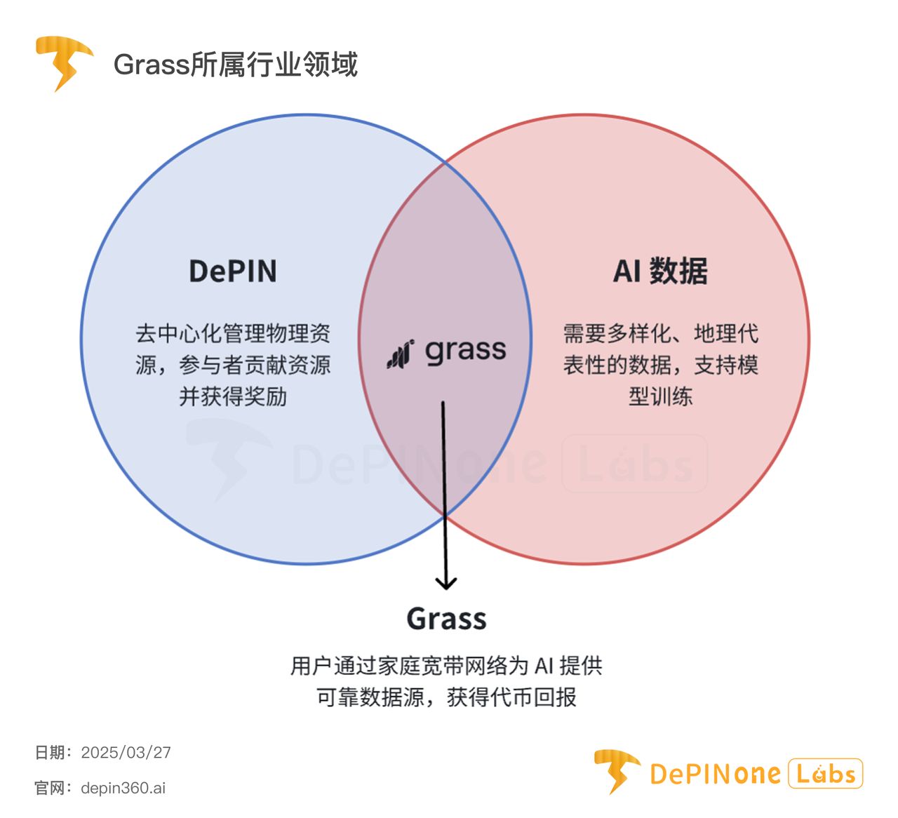 Grass深度研报：DePIN亮眼明星，扩张中的AI数据银行 image 1