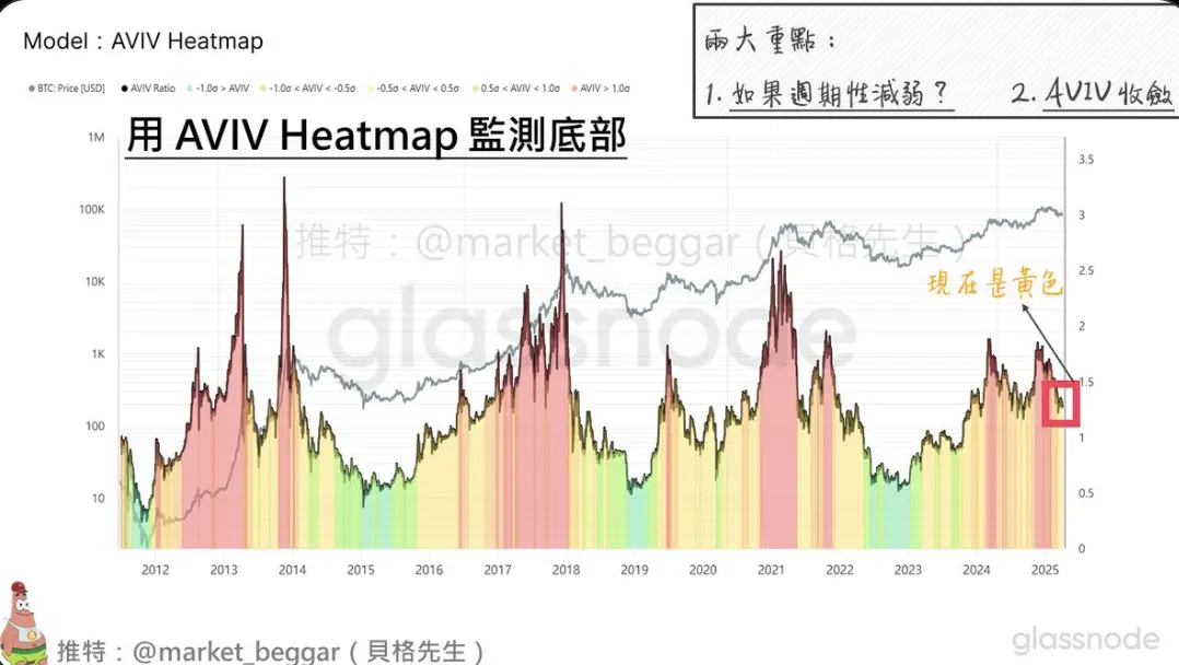 从链上数据的视角，探讨 BTC 逐渐消失的周期性 image 3