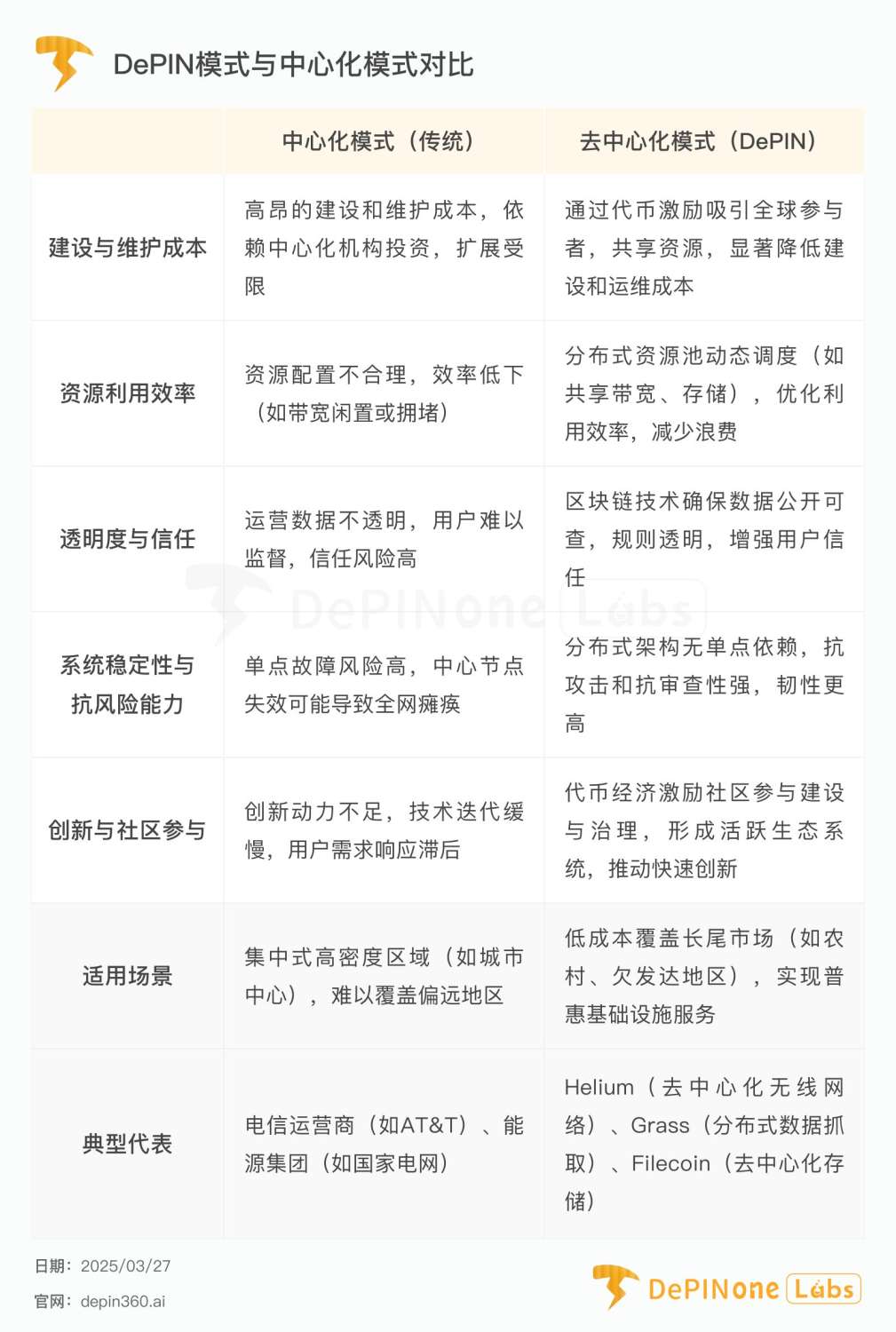 Grass深度研报：DePIN亮眼明星，扩张中的AI数据银行 image 0