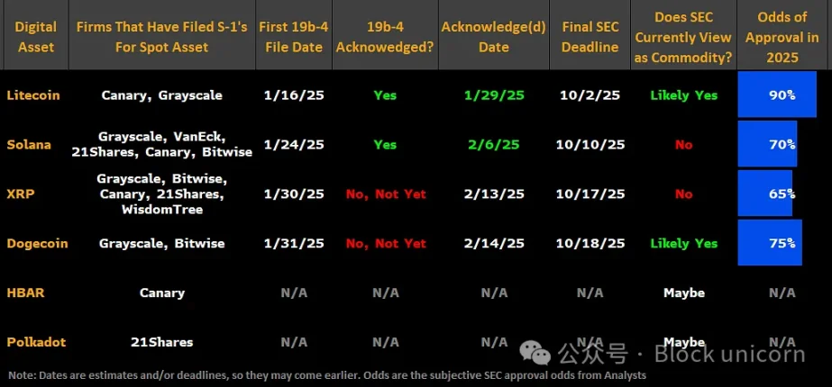 山寨币 ETF 能避免以太坊 ETF 的命运吗？ image 2