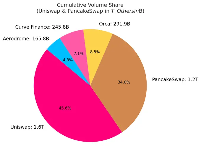 链上流动性变迁：15 个月的起伏，谁在炒作退潮后仍屹立不倒？ image 1