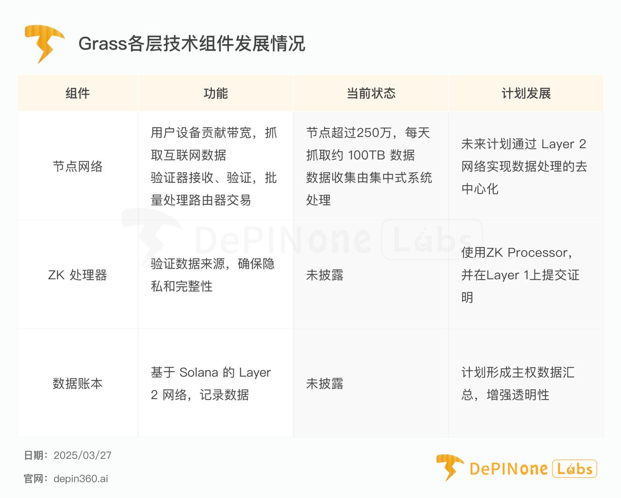 Grass深度研报：DePIN亮眼明星，扩张中的AI数据银行 image 3