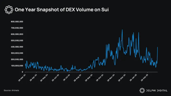 Delphi Digital 深度解析 Sui Q1 生态发展：DeFi 协议、费用市场与技术升级全景图一览 image 0