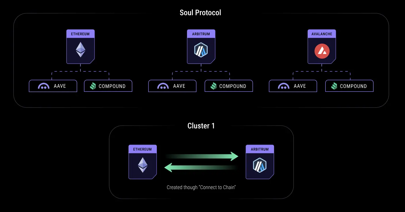 一文读懂跨链借贷基础设施 Soul Protocol | CryptoSeed image 0