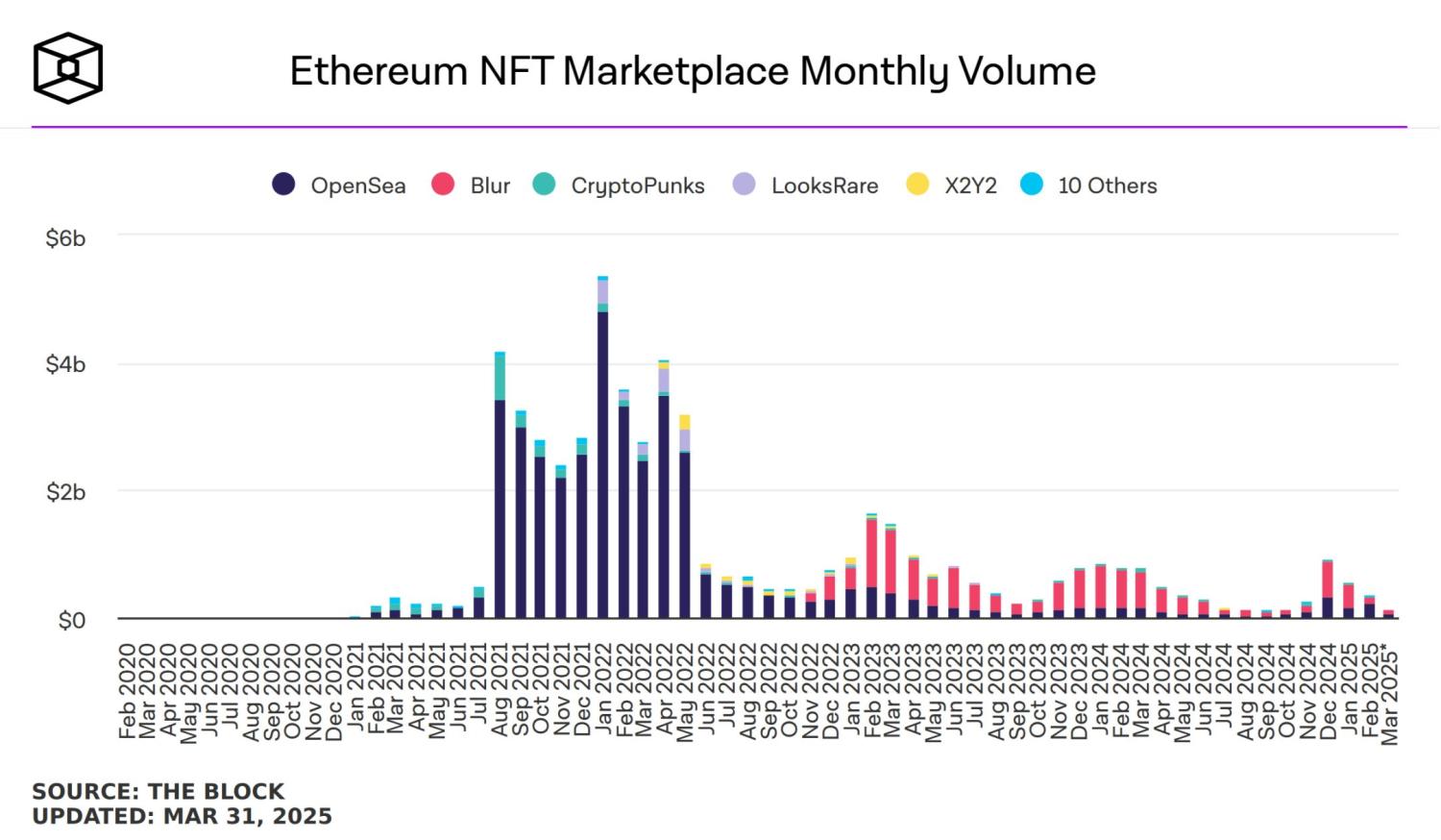 NFT 凋零、ETH 失势，以太坊的生态失衡何解？ image 0