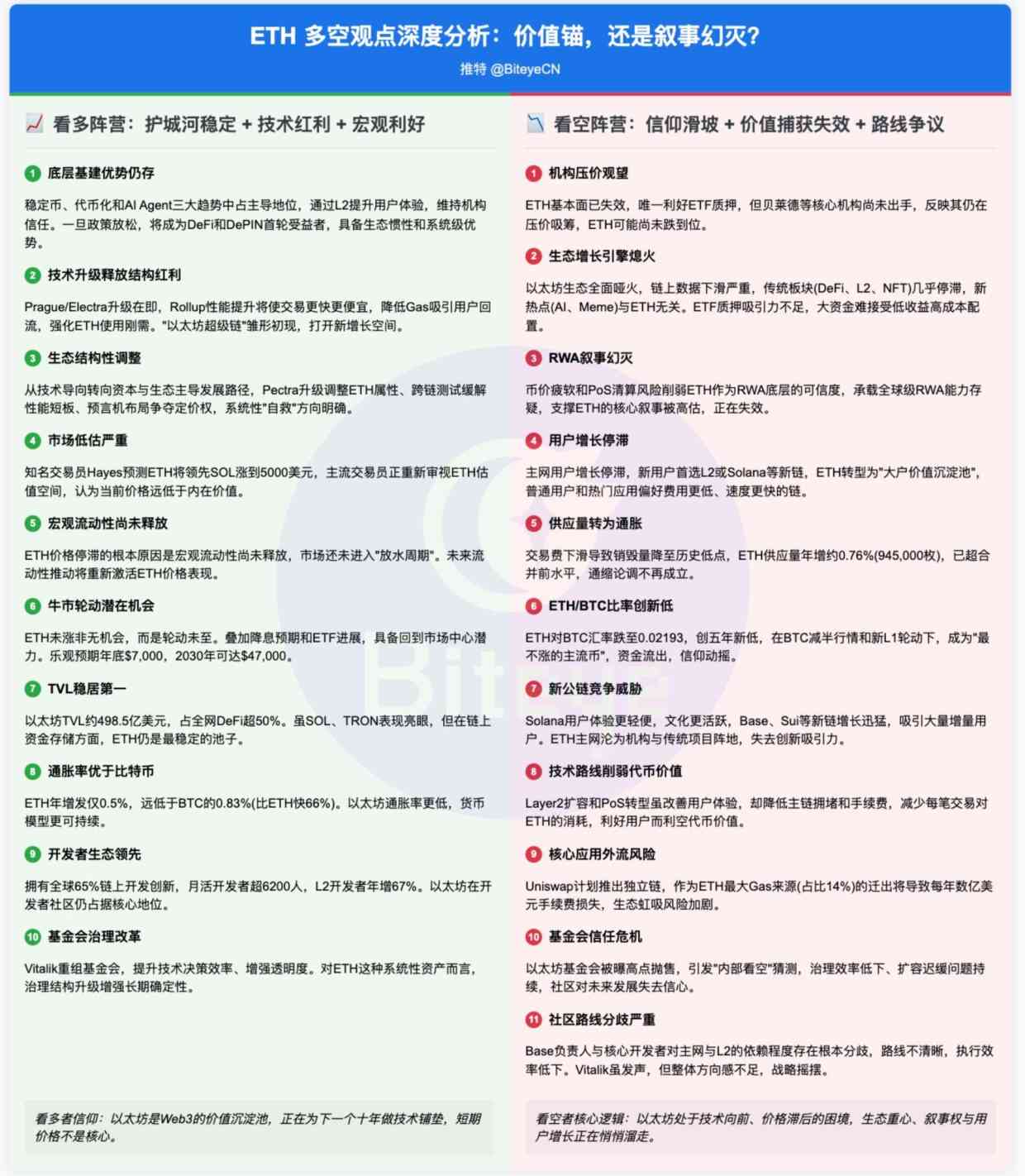 以太坊的十字路口：走，还是死撑？ image 0