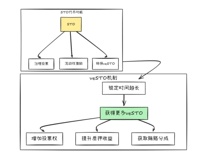 StakeStone 的 DeFi 3.0 打法：加密世界的“银联+支付宝”，让行业彻底告别“内耗” image 0