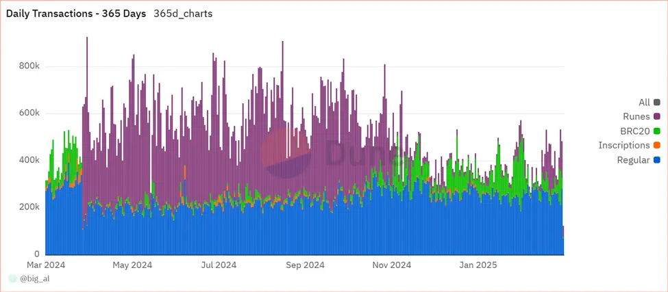 Lnfi Network 推迟 TGE 背后，BTC 生态持续疲软，未来还有救吗？ image 1