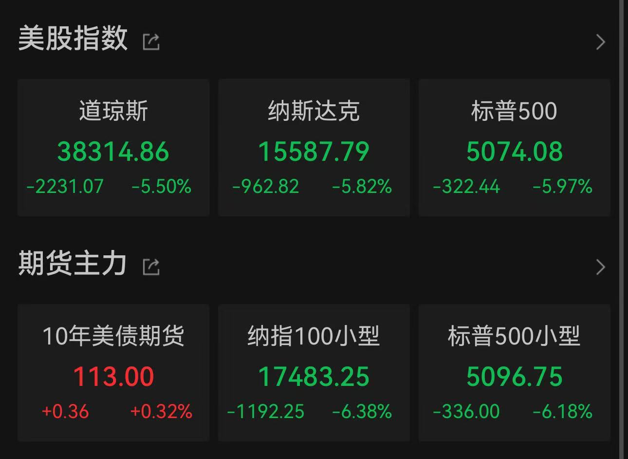 美股再次暴跌，单日蒸发超3万亿美元市值，比特币逆势上涨2000点 image 0