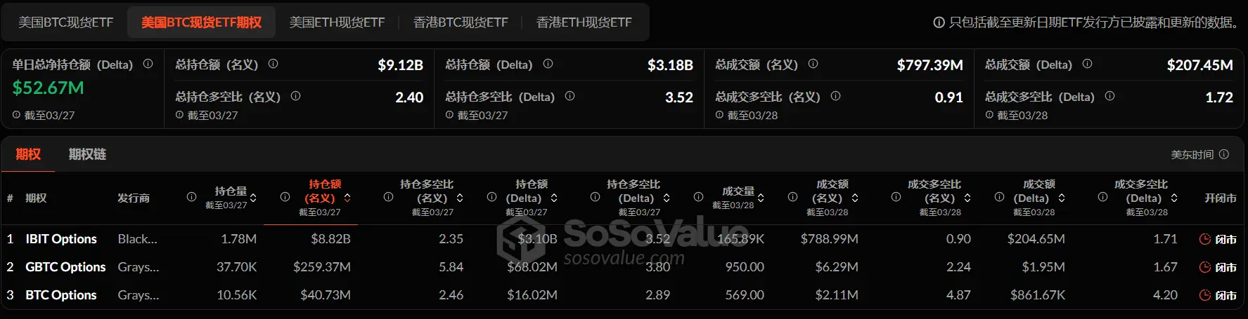 加密 ETF 周报 | 上周美国比特币现货 ETF 净流入 1.96 亿美元；资管公司 Calamos 的三只比特币 ETF 筹资已超 1 亿美元 image 3