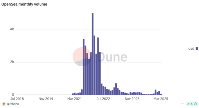 NFT 凋零、ETH 失势，以太坊的生态失衡何解？ image 1