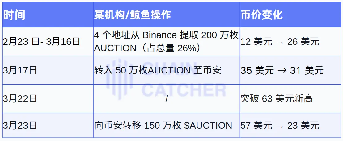 一日暴跌60%，多军惨遭收割，揭秘AUCTION巨鲸的操盘术 image 0