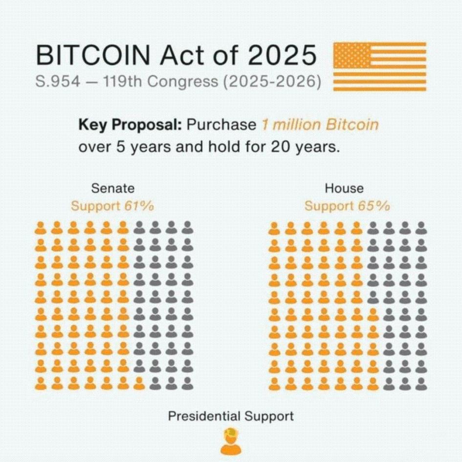 2025年美国比特币法案：战略比特币储备在国会获得多数支持 image 0