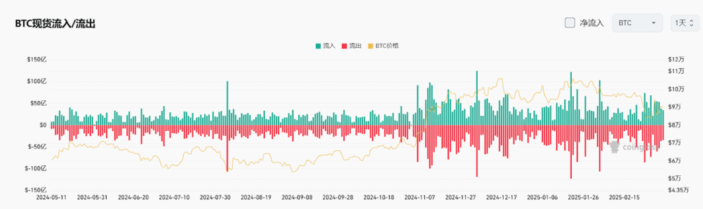 Bitget每日早报(3.7)｜特朗普签署行政命令建立战略比特币储备，Movement主网上线引关注 image 3