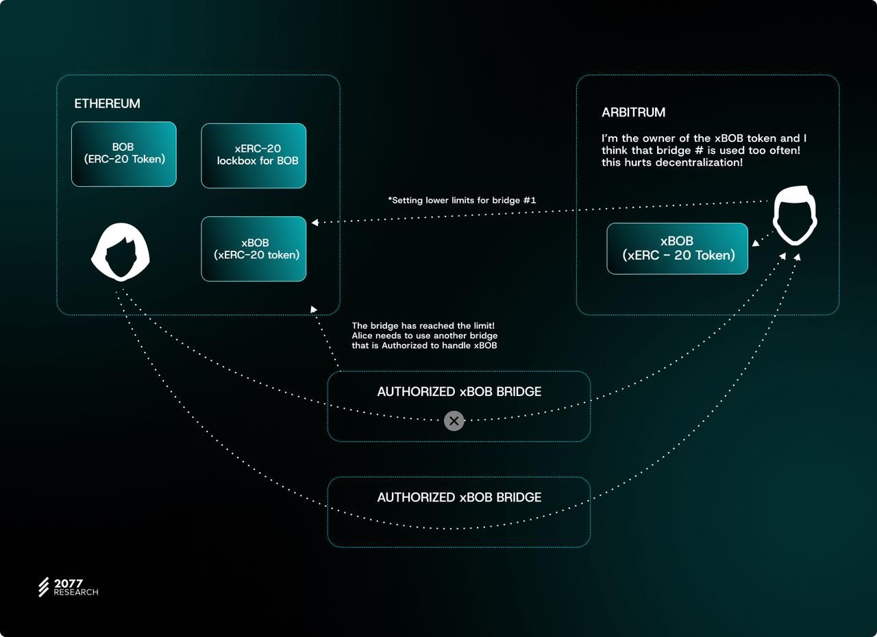 万字详解主权跨链代币标准“ERC-7281”：如何让跨链代币具有可互换性？ image 1