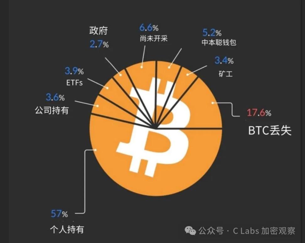 比特币跌破八万，牛市结束了?? image 6