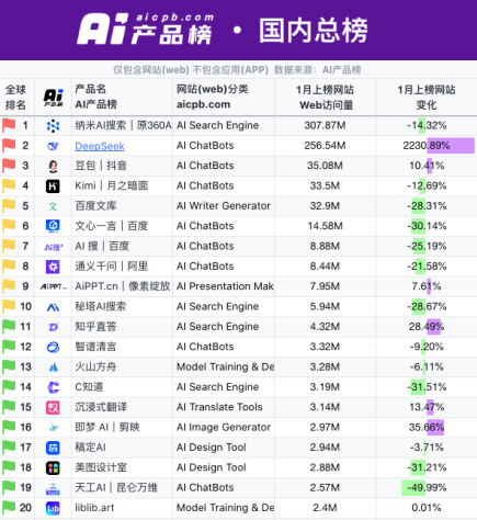 DeepSeek 日入 409 万，但“大厂平替”们仍深陷亏损泥潭 image 10