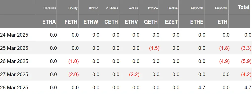 加密 ETF 周报 | 上周美国比特币现货 ETF 净流入 1.96 亿美元；资管公司 Calamos 的三只比特币 ETF 筹资已超 1 亿美元 image 1