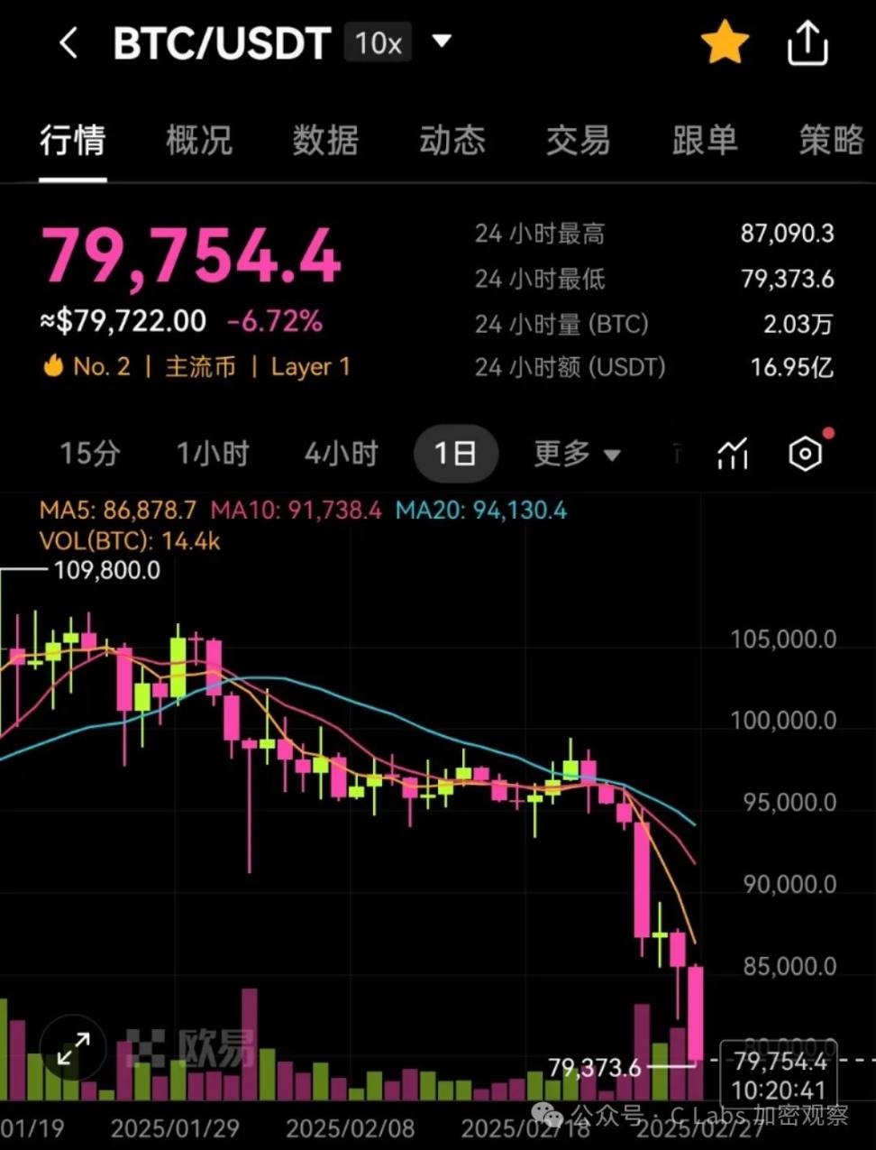 比特币跌破八万，牛市结束了?? image 0