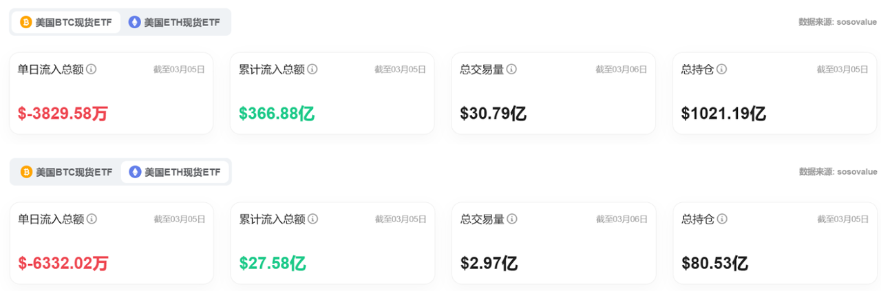 Bitget每日早报(3.7)｜特朗普签署行政命令建立战略比特币储备，Movement主网上线引关注 image 5