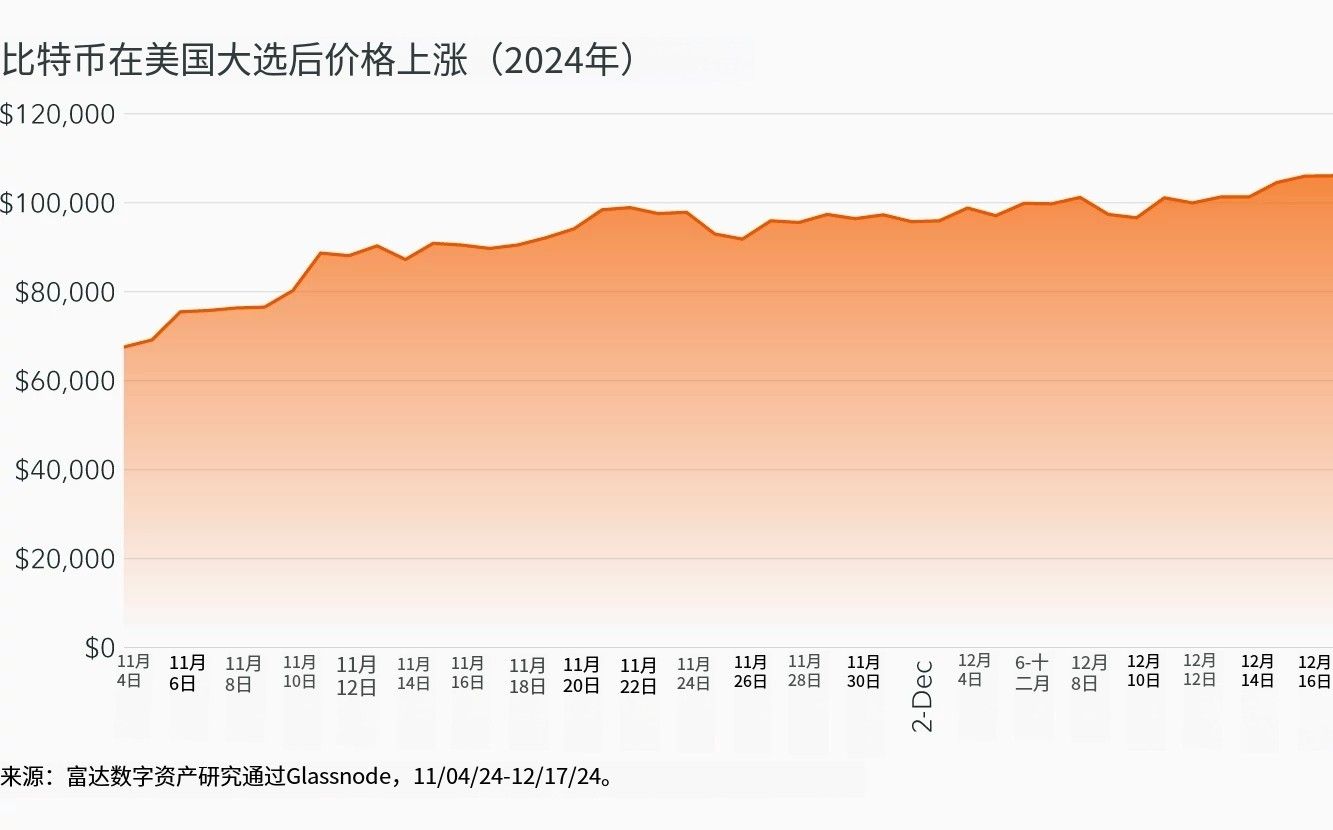 富达：比特币是否已达到本轮周期的顶峰？ image 0
