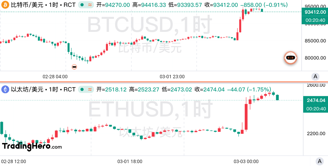 战储真的要来了？特朗普一句话！币圈再度狂欢 image 0