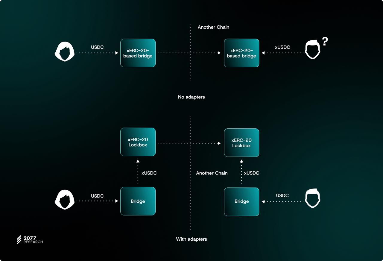 万字详解主权跨链代币标准“ERC-7281”：如何让跨链代币具有可互换性？ image 3